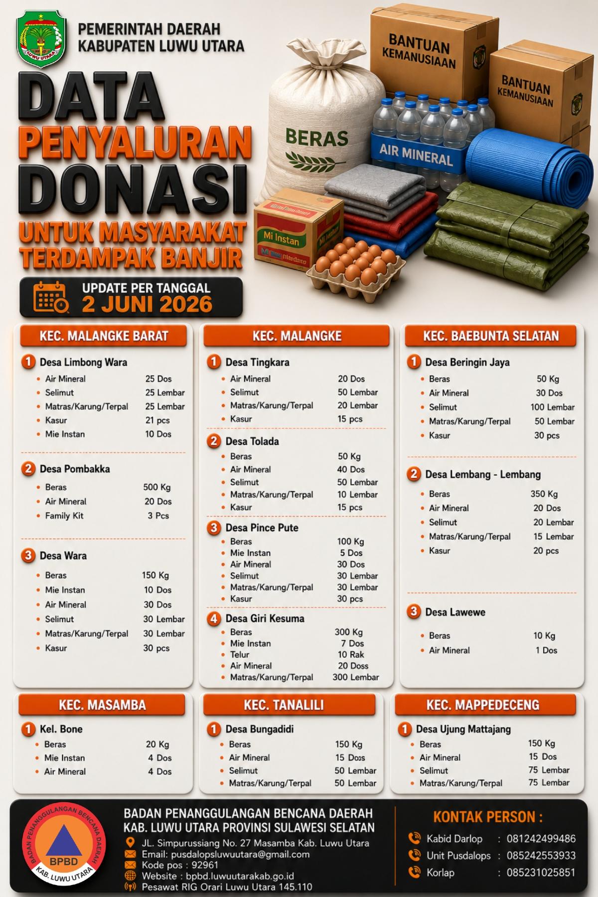Data Penyaluran Donasi Per 2 Juni 2026